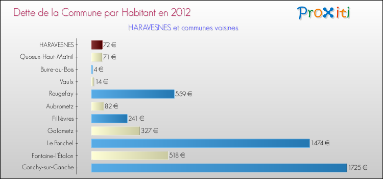 Dette par habitant de la commune en 2012 pour HARAVESNES et les communes proches Comparaison de la dette par habitant de la commune en 2012 pour HARAVESNES et les communes voisines