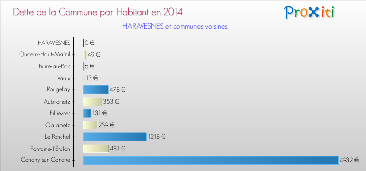 Dette par habitant de la commune en 2014 pour HARAVESNES et les communes proches Comparaison de la dette par habitant de la commune en 2014 pour HARAVESNES et les communes voisines