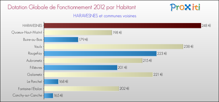 Montant des dotations globales de fonctionnement DGF par Habitant pour HARAVESNES et les communes proches Comparaison des des dotations globales de fonctionnement DGF par habitant pour HARAVESNES et les communes voisines