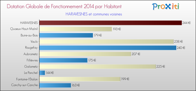 Montant des dotations globales de fonctionnement DGF par Habitant pour HARAVESNES et les communes proches en 2014. Comparaison des des dotations globales de fonctionnement DGF par habitant pour HARAVESNES et les communes voisines en 2014.