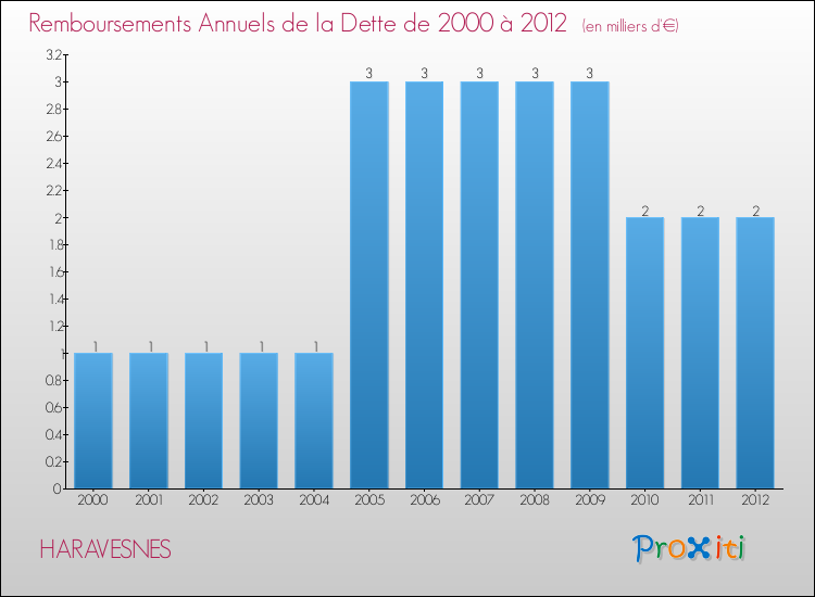 Evolution de l'annuité de la dette pour la commune de HARAVESNES de 2000 à 2012 Annuités de la dette pour HARAVESNES de 2000 à 2012