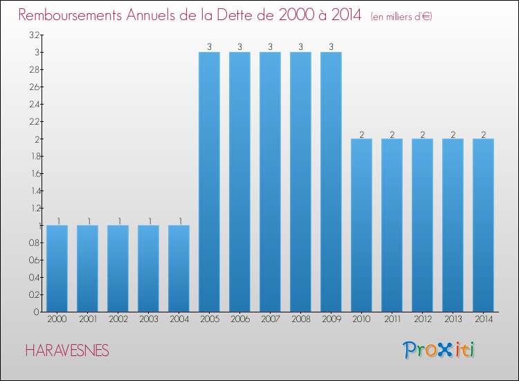 Evolution de l'annuité de la dette pour la commune de HARAVESNES de 2000 à 2014 Annuités de la dette pour HARAVESNES de 2000 à 2014
