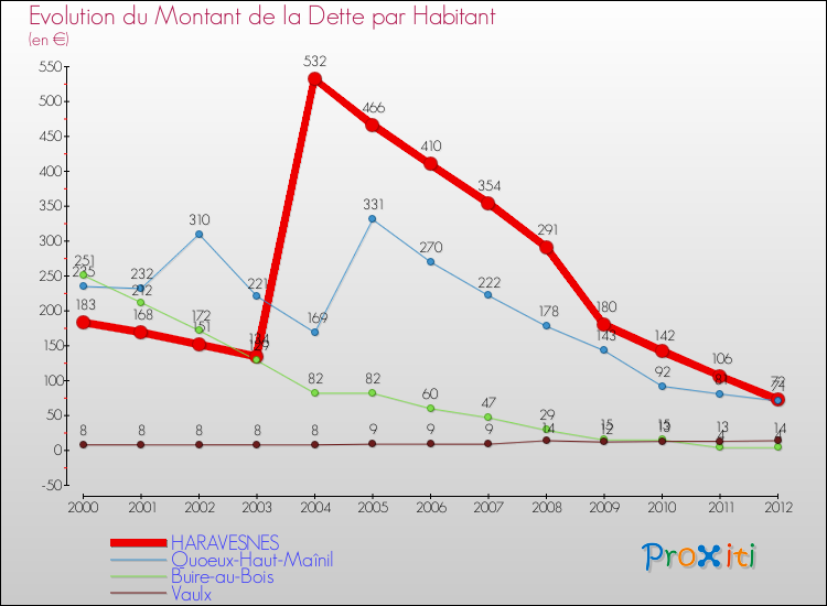 Evolution de la dette par habitant pour la commune de HARAVESNES et les communes proches de 2000 à 2012 Comparaison de la dette par habitant pour HARAVESNES et les communes voisines de 2000 à 2012