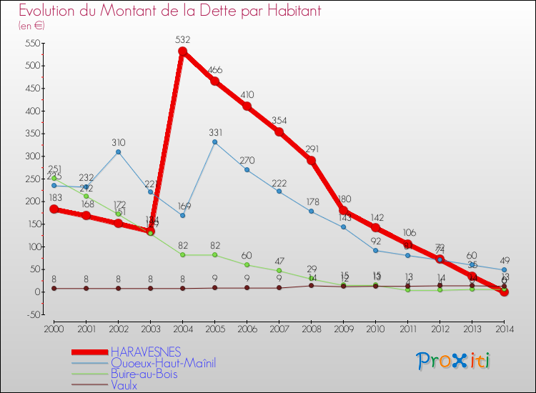 Evolution de la dette par habitant pour la commune de HARAVESNES et les communes proches de 2000 à 2014 Comparaison de la dette par habitant pour HARAVESNES et les communes voisines de 2000 à 2014