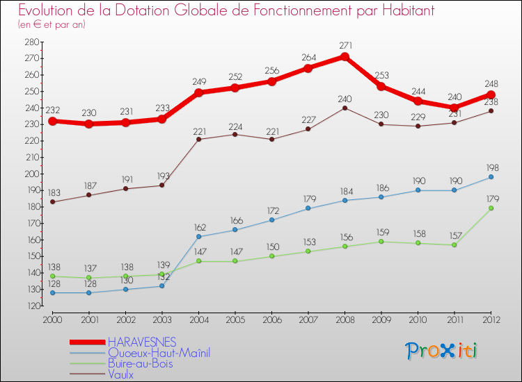 Evolution et montant de la dotation globale de fonctionnement par Habitant pour HARAVESNES et les communes proches Comparaison des dotations globales de fonctionnement par habitant pour HARAVESNES et les communes voisines