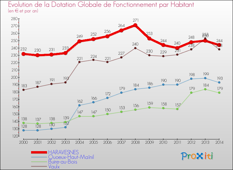 Evolution et montant de la dotation globale de fonctionnement par Habitant pour HARAVESNES et les communes proches de 2000 à 2014. Comparaison des dotations globales de fonctionnement par habitant pour HARAVESNES et les communes voisines de 2000 à 2014.