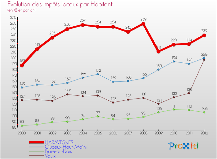 Evolution et montant des impôts locaux par Habitant pour HARAVESNES et les communes proches Comparaison des impôts locaux par habitant pour HARAVESNES et les communes voisines