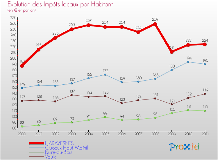 Evolution et montant des impôts locaux par Habitant pour HARAVESNES et les communes proches Comparaison des impôts locaux par habitant pour HARAVESNES et les communes voisines