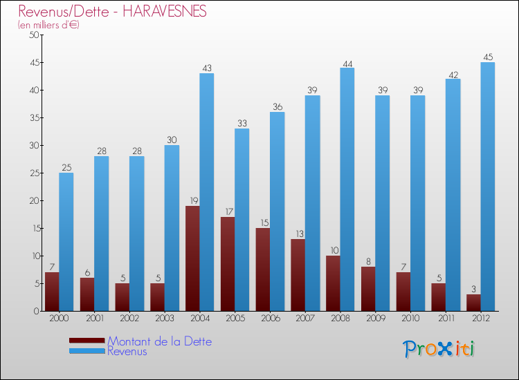 Evolution comparée de la dette et des revenus pour la commune de HARAVESNES de 2000 à 2012 Comparaison de la dette et des revenus pour HARAVESNES de 2000 à 2012