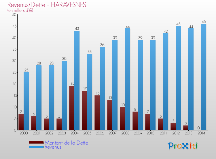 Evolution comparée de la dette et des revenus pour la commune de HARAVESNES de 2000 à 2014 Comparaison de la dette et des revenus pour HARAVESNES de 2000 à 2014
