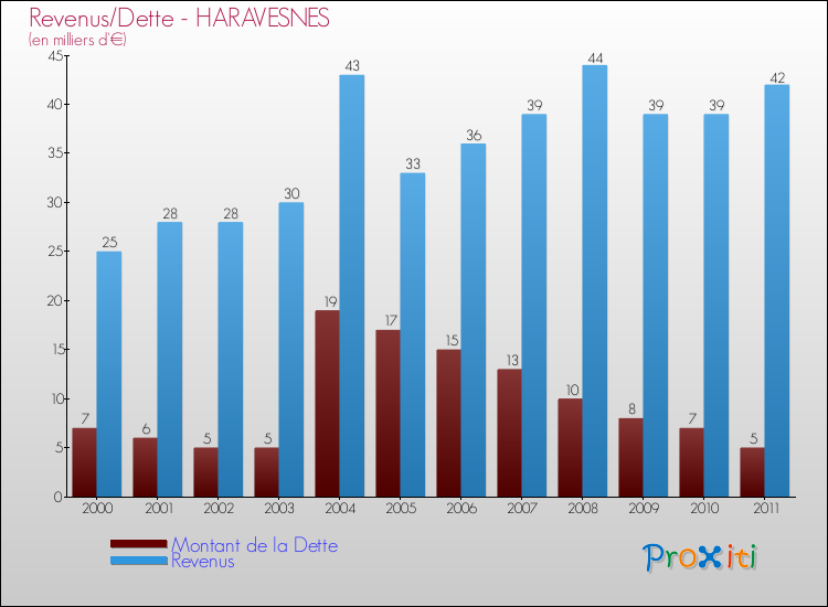 Evolution comparée de la dette et des revenus pour la commune de HARAVESNES de 2000 à 2011 Comparaison de la dette et des revenus pour HARAVESNES de 2000 à 2011