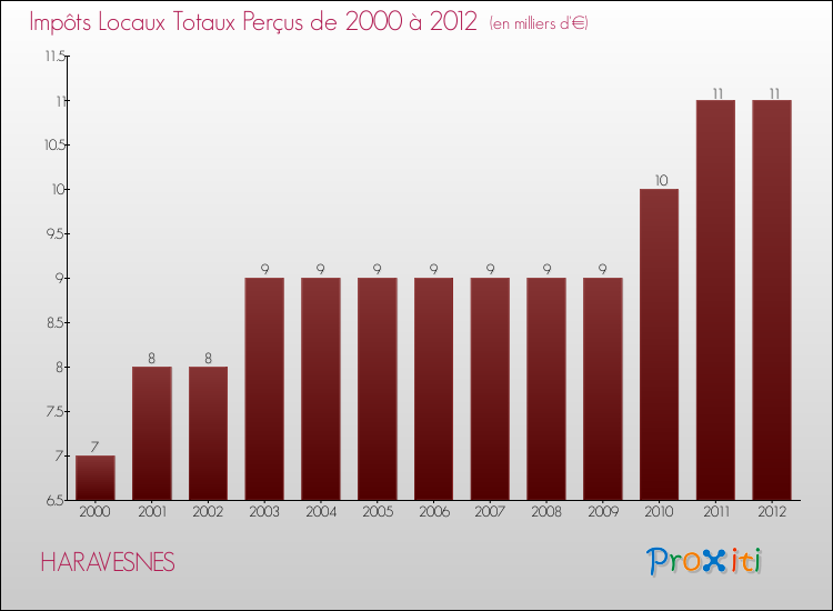 Evolution des Impôts Locaux pour la commune de HARAVESNES de 2000 à 2012 Evolution des Impôts Locaux pour HARAVESNES de 2000 à 2012