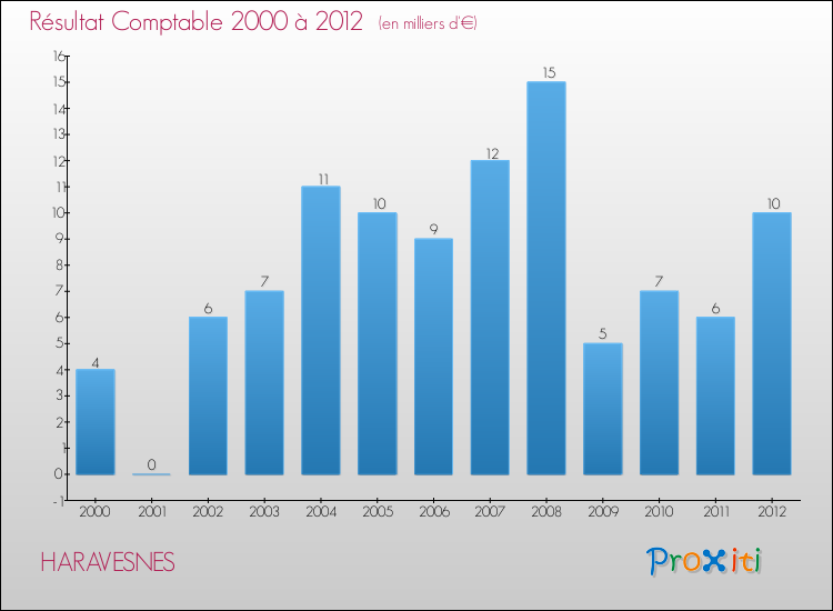 Evolution du résultat comptable pour la commune de HARAVESNES de 2000 à 2012 Evolution du résultat comptable pour HARAVESNES de 2000 à 2012