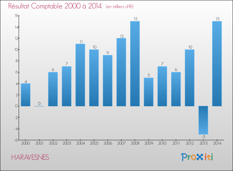 Evolution du résultat comptable pour la commune de HARAVESNES de 2000 à 2014 Evolution du résultat comptable pour HARAVESNES de 2000 à 2014