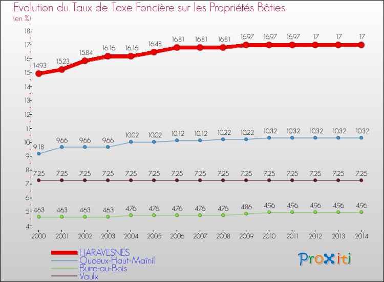 Evolution du taux de la taxe foncière sur le bati pour HARAVESNES et les communes proches de 2000 à 2014 Comparaison des taux de taxe foncière sur le bati pour HARAVESNES et les communes voisines de 2000 à 2014