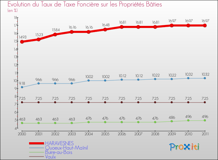 Evolution du taux de la taxe foncière sur le bati pour HARAVESNES et les communes proches Comparaison des taux de taxe foncière sur le bati pour HARAVESNES et les communes voisines