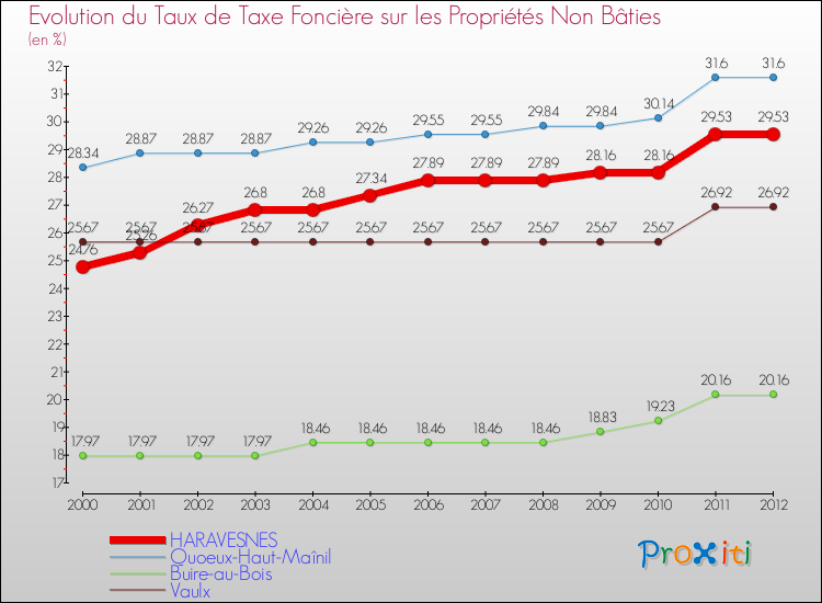 Evolution du taux de la taxe foncière sur les immeubles et terrains non batis pour HARAVESNES et les communes proches de 2000 à 2012 Comparaison des taux de la taxe foncière sur les immeubles et terrains non batis pour HARAVESNES et les communes voisines de 2000 à 2012
