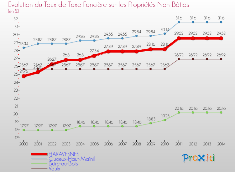Evolution du taux de la taxe foncière sur les immeubles et terrains non batis pour HARAVESNES et les communes proches de 2000 à 2014 Comparaison des taux de la taxe foncière sur les immeubles et terrains non batis pour HARAVESNES et les communes voisines de 2000 à 2014