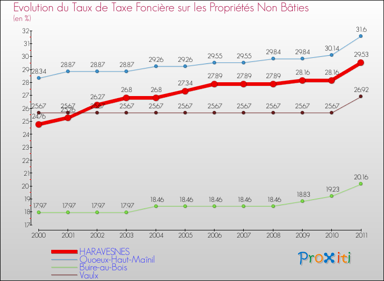 Evolution du taux de la taxe foncière sur les immeubles et terrains non batis pour HARAVESNES et les communes proches Comparaison des taux de la taxe foncière sur les immeubles et terrains non batis pour HARAVESNES et les communes voisines