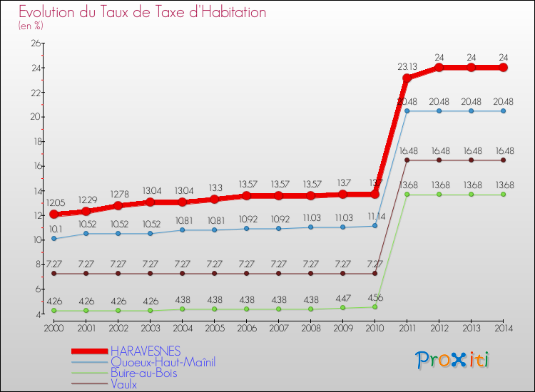 Evolution du taux de la taxe d'habitation pour HARAVESNES et les communes proches de 2000 à 2014 Comparaison des taux de la taxe d'habitation pour HARAVESNES et les communes voisines de 2000 à 2014