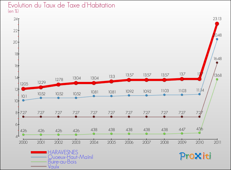 Evolution du taux de la taxe d'habitation pour HARAVESNES et les communes proches Comparaison des taux de la taxe d'habitation pour HARAVESNES et les communes voisines