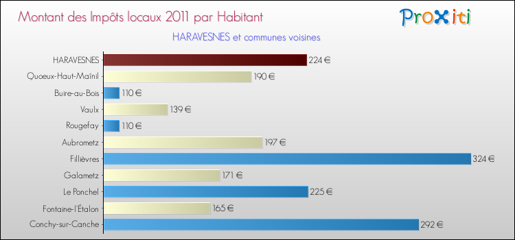 Montant des impôts locaux par Habitant pour HARAVESNES et les communes proches Comparaison des impôts locaux par habitant pour HARAVESNES et les communes voisines
