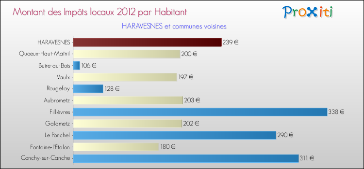 Montant des impôts locaux par Habitant pour HARAVESNES et les communes proches Comparaison des impôts locaux par habitant pour HARAVESNES et les communes voisines