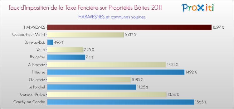 Taux d'imposition de la taxe foncière sur le bati 2011 pour HARAVESNES et les communes proches Comparaison des taux d'imposition de la taxe foncière sur le bati 2011 pour HARAVESNES et les communes voisines
