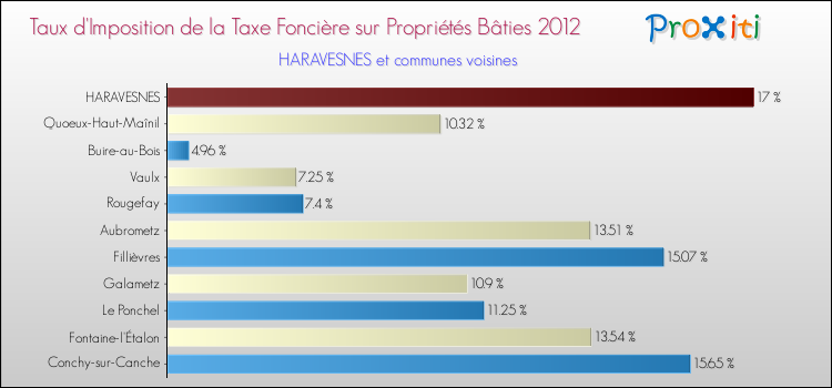 Taux d'imposition de la taxe foncière sur le bati 2012 pour HARAVESNES et les communes proches Comparaison des taux d'imposition de la taxe foncière sur le bati 2012 pour HARAVESNES et les communes voisines
