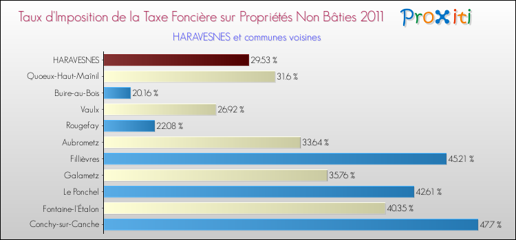 Taux d'imposition de la taxe foncière sur les immeubles et terrains non batis 2011 pour HARAVESNES et les communes proches Comparaison des taux d'imposition de la taxe foncière sur les immeubles et terrains non batis 2011 pour HARAVESNES et les communes voisines