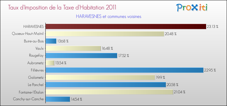 Taux d'imposition de la taxe d'habitation 2011 pour HARAVESNES et les communes proches Comparaison des taux d'imposition de la taxe d'habitation 2011 pour HARAVESNES et les communes voisines