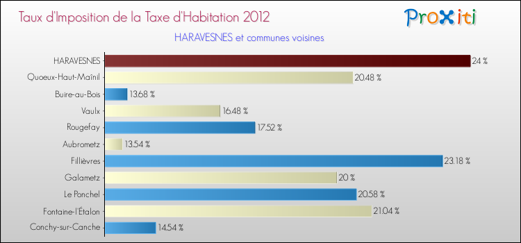 Taux d'imposition de la taxe d'habitation 2012 pour HARAVESNES et les communes proches Comparaison des taux d'imposition de la taxe d'habitation 2012 pour HARAVESNES et les communes voisines