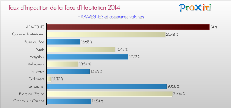 Taux d'imposition de la taxe d'habitation 2014 pour HARAVESNES et les communes proches Comparaison des taux d'imposition de la taxe d'habitation 2014 pour HARAVESNES et les communes voisines