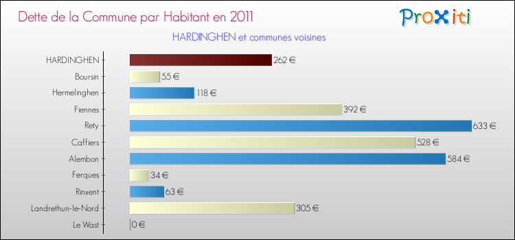 Dette par habitant de la commune en 2011 pour HARDINGHEN et les communes proches Comparaison de la dette par habitant de la commune en 2011 pour HARDINGHEN et les communes voisines