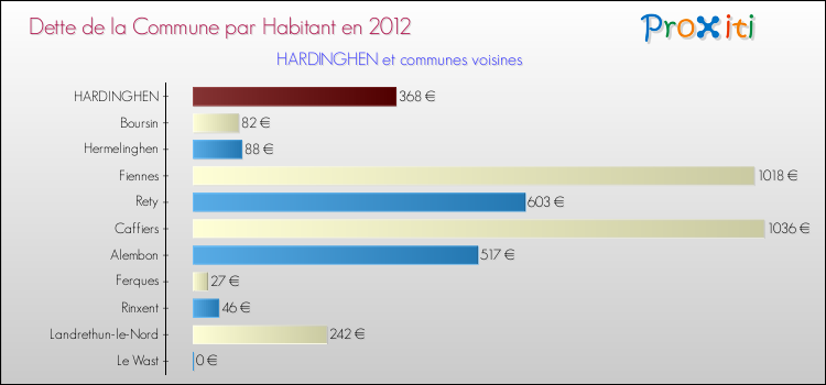 Dette par habitant de la commune en 2012 pour HARDINGHEN et les communes proches Comparaison de la dette par habitant de la commune en 2012 pour HARDINGHEN et les communes voisines