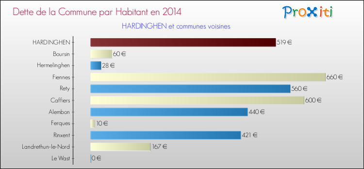 Dette par habitant de la commune en 2014 pour HARDINGHEN et les communes proches Comparaison de la dette par habitant de la commune en 2014 pour HARDINGHEN et les communes voisines