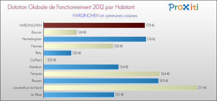 Montant des dotations globales de fonctionnement DGF par Habitant pour HARDINGHEN et les communes proches Comparaison des des dotations globales de fonctionnement DGF par habitant pour HARDINGHEN et les communes voisines
