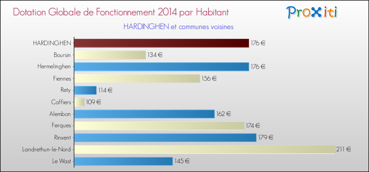 Montant des dotations globales de fonctionnement DGF par Habitant pour HARDINGHEN et les communes proches en 2014. Comparaison des des dotations globales de fonctionnement DGF par habitant pour HARDINGHEN et les communes voisines en 2014.