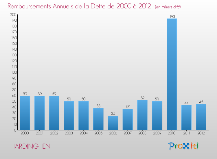 Evolution de l'annuité de la dette pour la commune de HARDINGHEN de 2000 à 2012 Annuités de la dette pour HARDINGHEN de 2000 à 2012