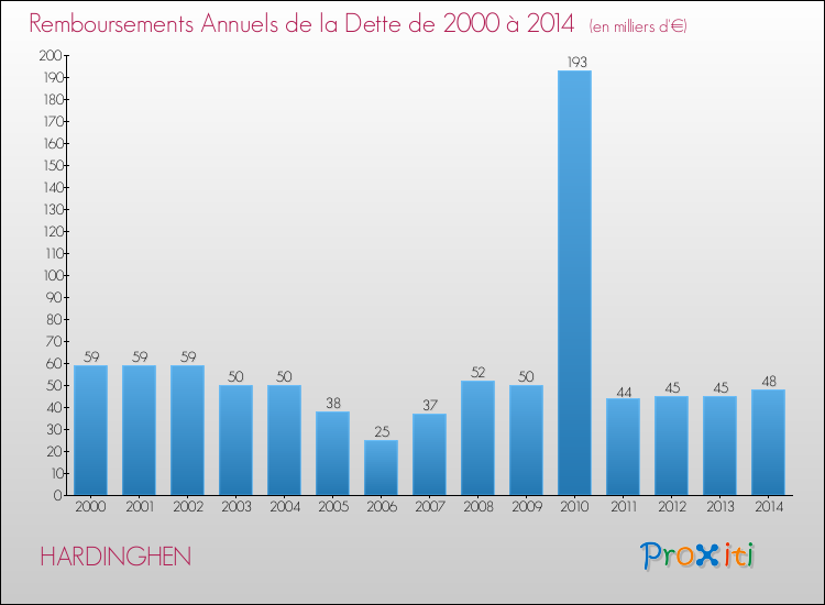 Evolution de l'annuité de la dette pour la commune de HARDINGHEN de 2000 à 2014 Annuités de la dette pour HARDINGHEN de 2000 à 2014