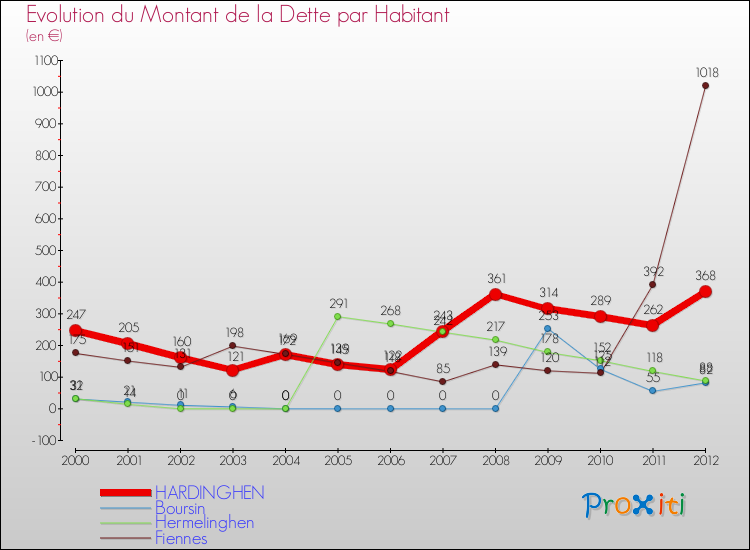 Evolution de la dette par habitant pour la commune de HARDINGHEN et les communes proches de 2000 à 2012 Comparaison de la dette par habitant pour HARDINGHEN et les communes voisines de 2000 à 2012