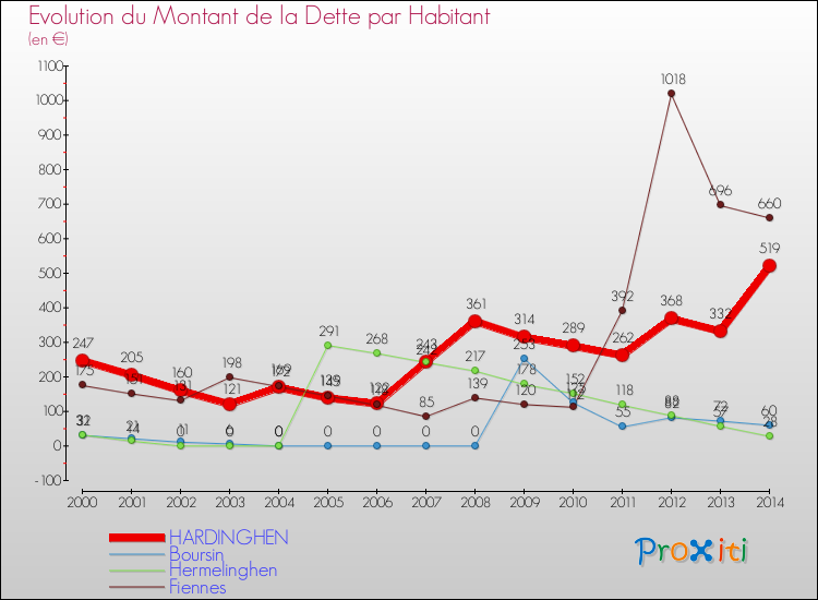 Evolution de la dette par habitant pour la commune de HARDINGHEN et les communes proches de 2000 à 2014 Comparaison de la dette par habitant pour HARDINGHEN et les communes voisines de 2000 à 2014