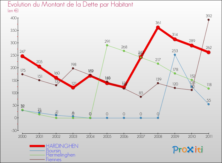 Evolution de la dette par habitant pour la commune de HARDINGHEN et les communes proches Comparaison de la dette par habitant pour HARDINGHEN et les communes voisines