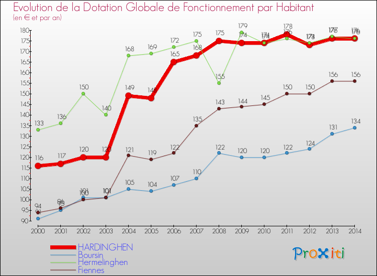 Evolution et montant de la dotation globale de fonctionnement par Habitant pour HARDINGHEN et les communes proches de 2000 à 2014. Comparaison des dotations globales de fonctionnement par habitant pour HARDINGHEN et les communes voisines de 2000 à 2014.