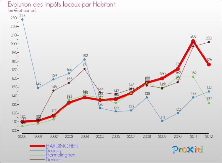 Evolution et montant des impôts locaux par Habitant pour HARDINGHEN et les communes proches Comparaison des impôts locaux par habitant pour HARDINGHEN et les communes voisines