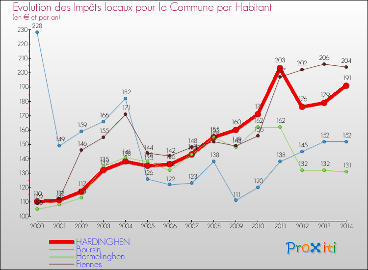 Evolution et montant des impôts locaux par Habitant pour HARDINGHEN et les communes proches de 2000 à 2014 Comparaison des impôts locaux par habitant pour HARDINGHEN et les communes voisines de 2000 à 2014