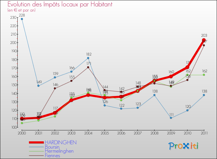 Evolution et montant des impôts locaux par Habitant pour HARDINGHEN et les communes proches Comparaison des impôts locaux par habitant pour HARDINGHEN et les communes voisines