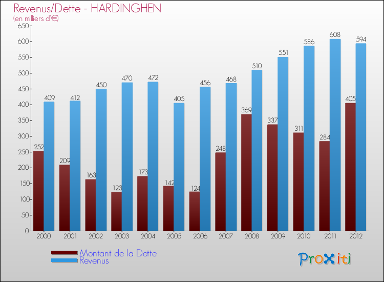 Evolution comparée de la dette et des revenus pour la commune de HARDINGHEN de 2000 à 2012 Comparaison de la dette et des revenus pour HARDINGHEN de 2000 à 2012