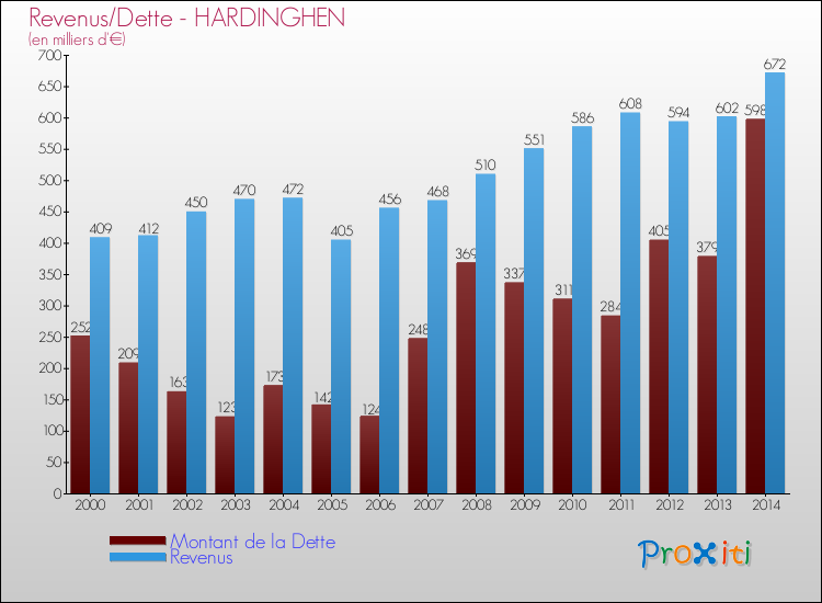 Evolution comparée de la dette et des revenus pour la commune de HARDINGHEN de 2000 à 2014 Comparaison de la dette et des revenus pour HARDINGHEN de 2000 à 2014