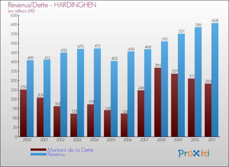 Evolution comparée de la dette et des revenus pour la commune de HARDINGHEN de 2000 à 2011 Comparaison de la dette et des revenus pour HARDINGHEN de 2000 à 2011